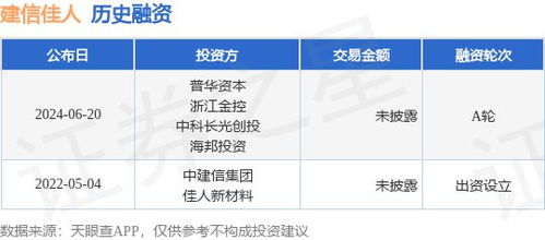 建信佳人完成A輪融資，攜手普華資本與浙江金控共拓技術推廣服務新篇章